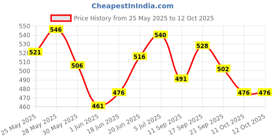 flipkart.com yunicron max Movable Dolls Combo- Pack 10 yunicron max Price History Graph from 25 May 2025 to 12 Oct 2025