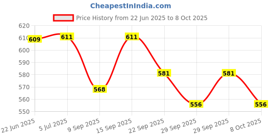 flipkart.com tickles Movable Joints Beautiful 3D Eyes Fashionable Doll With Net Frock For Kids Girls tickles Price History Graph from 22 Jun 2025 to 8 Oct 2025