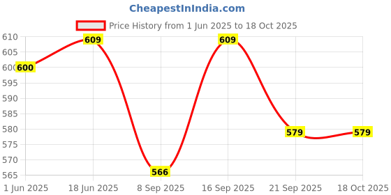 flipkart.com tickles Movable Joints Beautiful 3D Eyes Fashionable Doll With Top and Pent for Kids tickles Price History Graph from 1 Jun 2025 to 18 Oct 2025
