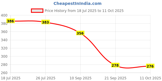 flipkart.com goshoppe enterprises Movable Joints Doll Toy for Girls Doll Set Doll Set with Foldable goshoppe enterprises Price History Graph from 18 Jul 2025 to 11 Oct 2025