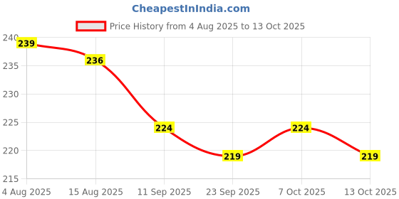 flipkart.com tava Movable Sink Faucet Expandable Water Tap Filter Pack Of 3 Tap Mount Water Filter tava Price History Graph from 4 Aug 2025 to 13 Oct 2025