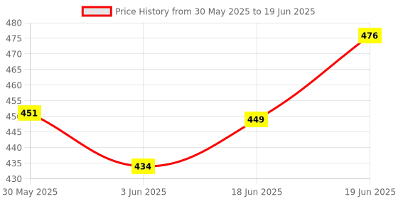 flipkart.com yaah creation movable Towel BABY with three squeezy Ball Without Battery yaah creation Price History Graph from 30 May 2025 to 19 Jun 2025