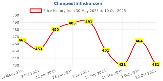 flipkart.com shyam creation movable Towel BABY with three squeezy Ball Without Battery shyam creation Price History Graph from 30 May 2025 to 10 Oct 2025