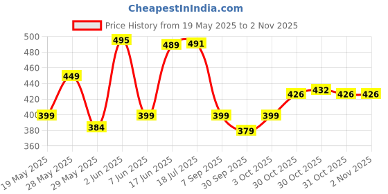 flipkart.com flair Move Ball Pen Ball Pen flair Price History Graph from 19 May 2025 to 1 Nov 2025