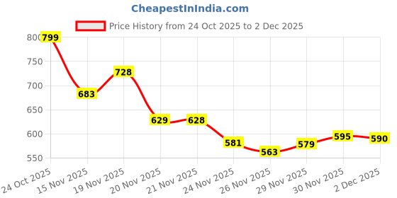flipkart.com MOVE-EDGE Synthetic Women’s Heel Boots Trendy, Lightweight & Comfortable Fit Boots For Women move-edge Price History Graph from 24 Oct 2025 to 2 Dec 2025