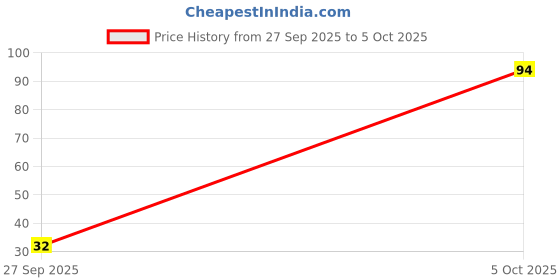 flipkart.com flair creative Move Mechanical Pencil Pack of 10 Pencil flair creative Price History Graph from 27 Sep 2025 to 5 Oct 2025