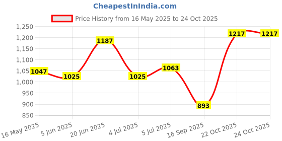 flipkart.com campus MOVE Running Shoes For Men campus Price History Graph from 16 May 2025 to 24 Oct 2025