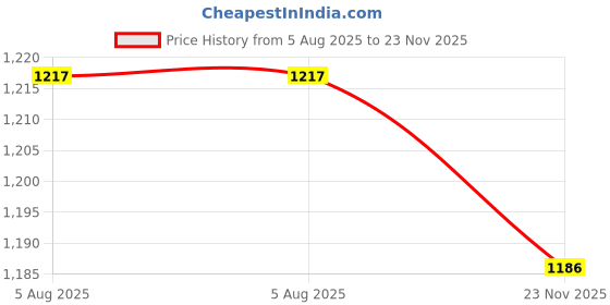 flipkart.com campus MOVE Running Shoes For Men campus Price History Graph from 5 Aug 2025 to 23 Nov 2025