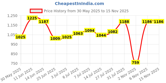 flipkart.com campus MOVE Running Shoes For Men campus Price History Graph from 30 May 2025 to 15 Nov 2025