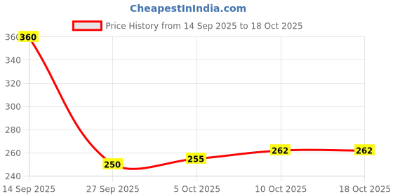 flipkart.com move2wood Can Kitchen Rack 3 Tier Multipurpose Wooden Display Riser Stand for Kitchen Countertop Makeup, Wood move2wood Price History Graph from 14 Sep 2025 to 17 Oct 2025