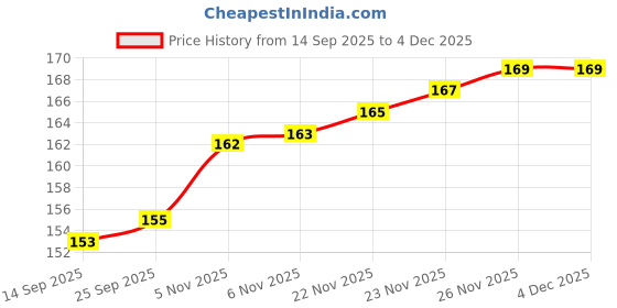 flipkart.com move2wood Solid Party Box move2wood Price History Graph from 14 Sep 2025 to 3 Dec 2025