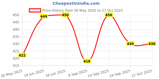 flipkart.com mmasskids Moveable hand,Dazzling Doll Set for Girls (Pack of 2) mmasskids Price History Graph from 30 May 2025 to 27 Oct 2025