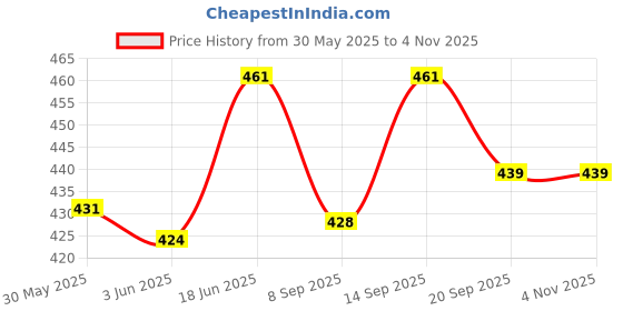 flipkart.com mmasskids Moveable hand,elbow,Dazzling Doll Set for Girls (Pack of 2) mmasskids Price History Graph from 30 May 2025 to 3 Nov 2025