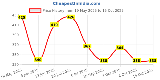 flipkart.com moveon High Quality Two Wheeler Child Safety Belt (Low Sky Bue) Baby Carrier moveon Price History Graph from 19 May 2025 to 14 Oct 2025
