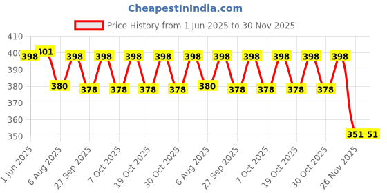 flipkart.com moveon Two Wheeler Child safety Belt-Navy blue Baby Carrier moveon Price History Graph from 1 Jun 2025 to 29 Nov 2025