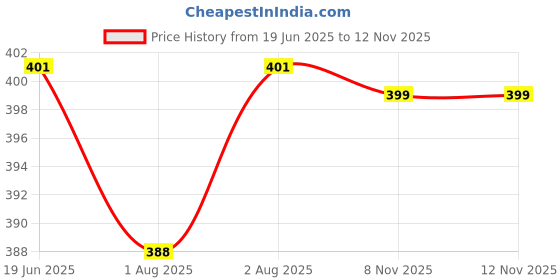 flipkart.com moveon TWO WHEELER CHILD SAFETY BELT NAVY BLUE Baby Carrier moveon Price History Graph from 19 Jun 2025 to 11 Nov 2025