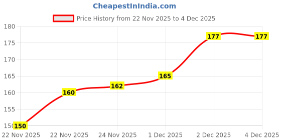 flipkart.com movex Morex Swim Goggles Clear Lens, Wide-Vision with UV Protection for Kids & Adults movex Price History Graph from 22 Nov 2025 to 3 Dec 2025
