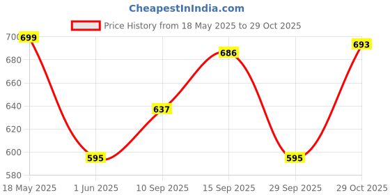 flipkart.com movilhub Antique Red Flame lightweight Refillable Revolver Gun Banduk Shape Cigarette Gas Lighter Pocket Lighter Pocket Lighter Pocket Lighter movilhub Price History Graph from 18 May 2025 to 29 Oct 2025