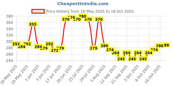 flipkart.com movilhub Blue Lighter- Windproof Cigarette Jet Flame Blow Gun Thrower Torch Barbeque Lighter Pocket Lighter movilhub Price History Graph from 16 May 2025 to 18 Oct 2025