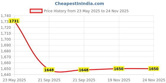 flipkart.com movilhub MH gun shaped refillable cigratte with cover Pocket Lighter (BLACK) Visit Website www.myfirstdot.com Pocket Lighter movilhub Price History Graph from 23 May 2025 to 23 Nov 2025