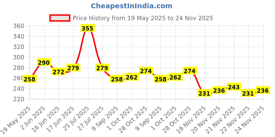 flipkart.com movilhub MH jet Flame RedLighter Mini Pocket Size Jet Flame Cigarette Cigar Lighter | Butane Gas Lighter Pocket Lighter (orange) jet Flame RedLighter Mini Pocket Size Jet Flame Cigarette Cigar Lighter | Butane Gas Lighter Pocket Lighter Pocket Lighter movilhub Price History Graph from 19 May 2025 to 24 Nov 2025