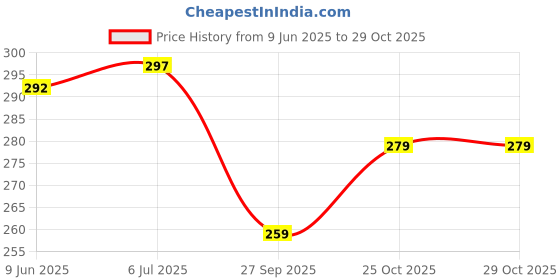 flipkart.com aal jee Moving Castor Wheel Black 4 Pieces in 1 Box (Height 25mm) {with Screw} Fixed Furniture Caster aal jee Price History Graph from 9 Jun 2025 to 29 Oct 2025