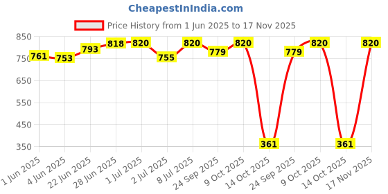 flipkart.com capznmore Moving Earmuffs With Rabbit Ear Warmer In Winter Windproof Ear Muff capznmore Price History Graph from 1 Jun 2025 to 17 Nov 2025