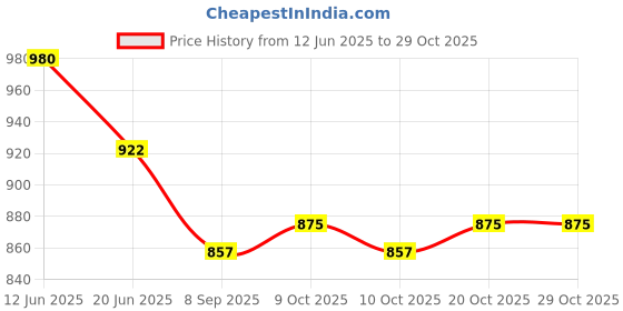 flipkart.com melody's Moving Elevator Lift Mechanical Experiment Working Project Educational Model. melody's Price History Graph from 12 Jun 2025 to 29 Oct 2025