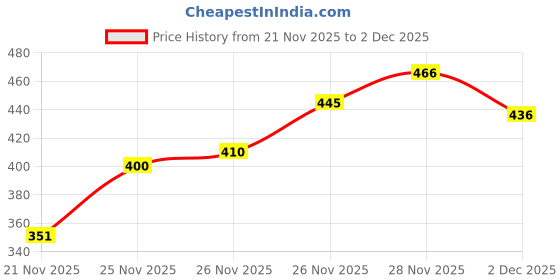 flipkart.com brightwater Moving flaps, Soft, Fluffy Fur, Ear Warmer Ear Muff brightwater Price History Graph from 21 Nov 2025 to 2 Dec 2025