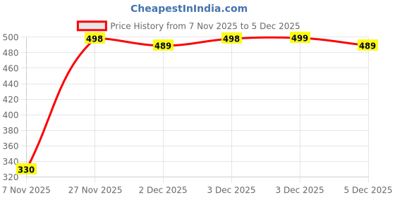 flipkart.com brightwater Moving flaps, Soft, Fluffy Fur, Ear Warmer Ear Muff brightwater Price History Graph from 7 Nov 2025 to 3 Dec 2025