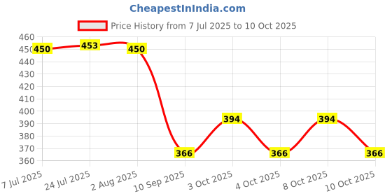 flipkart.com cataloon Moving flaps, Soft, Fluffy Fur, Ear Warmer for AGE above 7 Ear Muff cataloon Price History Graph from 7 Jul 2025 to 10 Oct 2025