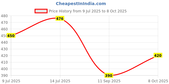 flipkart.com cataloon Moving flaps, Soft, Fluffy Fur, Ear Warmer for AGE above 7 Ear Muff cataloon Price History Graph from 9 Jul 2025 to 8 Oct 2025