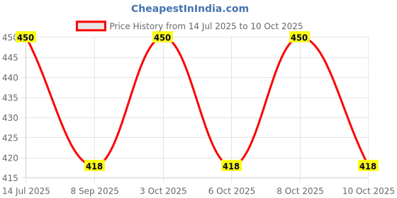 flipkart.com cataloon Moving flaps, Soft, Fluffy Fur, Ear Warmer for AGE above 7 Ear Muff cataloon Price History Graph from 14 Jul 2025 to 10 Oct 2025
