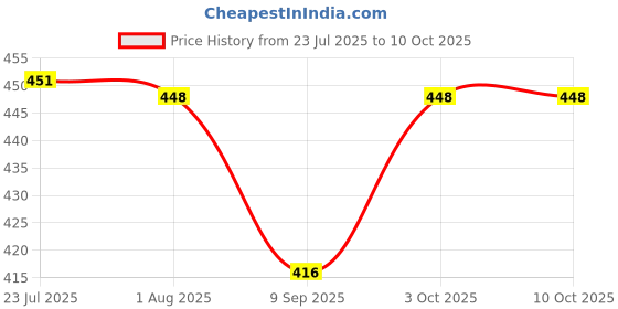 flipkart.com cataloon Moving flaps, Soft, Fluffy Fur, Ear Warmer for AGE above 7 Ear Muff cataloon Price History Graph from 23 Jul 2025 to 10 Oct 2025