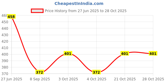 flipkart.com frankopolis Moving flaps, Soft, Fluffy Fur, Ear Warmer for AGE above 7 Ear Muff frankopolis Price History Graph from 27 Jun 2025 to 26 Oct 2025