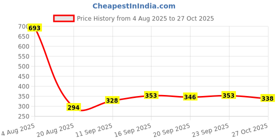 flipkart.com babesite Moving Jumping Rabbit Ears Headbands for Women Girls Peach Color Ear Muff babesite Price History Graph from 4 Aug 2025 to 27 Oct 2025