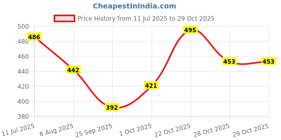 flipkart.com stockhawkers Moving Kit Suitable for Sofas, Refrigerators, Tables Appliance Furniture Caster stockhawkers Price History Graph from 11 Jul 2025 to 28 Oct 2025