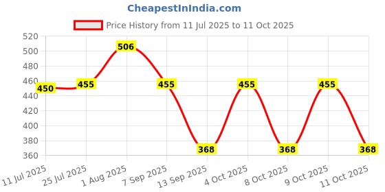 flipkart.com tecnoviq Moving Table Heavy Duty Self Adhesive Caster Wheels 200Kg Loading Capacity Swivel Furniture Caster tecnoviq Price History Graph from 11 Jul 2025 to 11 Oct 2025