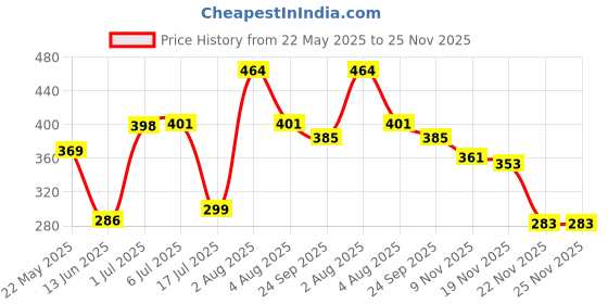flipkart.com gayatri Moving Titanic Liquid Wave Cruise Ship Car Dashboard Carabiner gayatri Price History Graph from 22 May 2025 to 25 Nov 2025