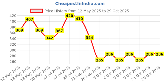 flipkart.com gayatri Moving Titanic Liquid Wave Cruise Ship Carabiner gayatri Price History Graph from 12 May 2025 to 28 Oct 2025