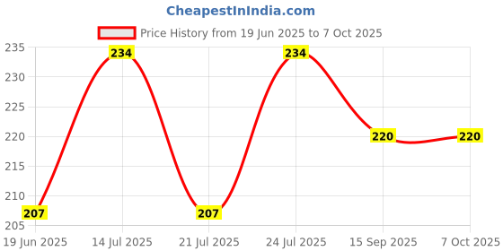 flipkart.com moviq 50 W Basic Standard Plug & Play LED Bulb moviq Price History Graph from 19 Jun 2025 to 6 Oct 2025