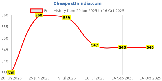 flipkart.com moviq 50 W Basic Standard Plug & Play LED Bulb moviq Price History Graph from 20 Jun 2025 to 16 Oct 2025