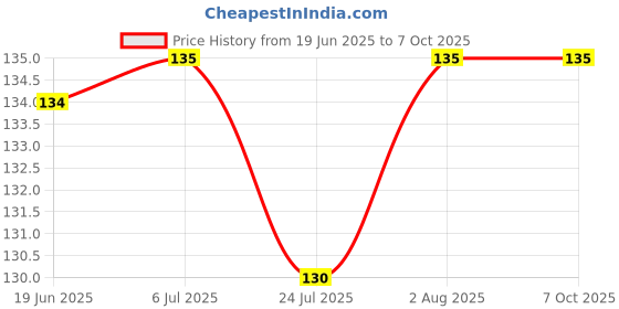 flipkart.com moviq Disco bulb Party light bulb LED rotating light bulb Color-changing light bulb Single Disco Ball moviq Price History Graph from 19 Jun 2025 to 7 Oct 2025