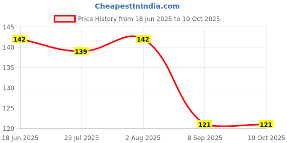 flipkart.com moviq LED disco bulb Multicolor party light Color-changing party bulb Single Disco Ball moviq Price History Graph from 18 Jun 2025 to 9 Oct 2025