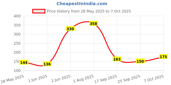 flipkart.com moviq LED Water Sensor Diya (Model No. WS12) Plastic (Pack of 12) Table Diya Set moviq Price History Graph from 28 May 2025 to 7 Oct 2025