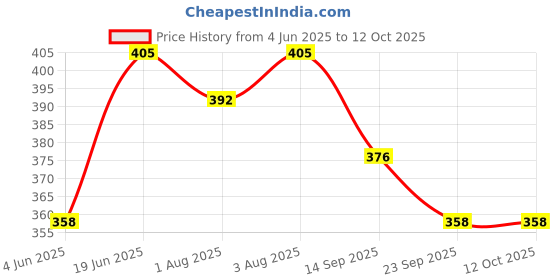 flipkart.com movitronix world in palm Moisturizing Regenerated Soap 130g- Pack of 1 movitronix world in palm Price History Graph from 4 Jun 2025 to 11 Oct 2025