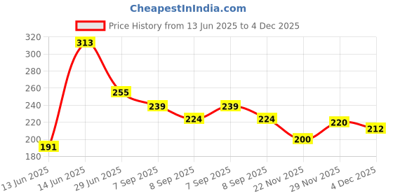 flipkart.com mowa Pack of 2 Men Vest mowa Price History Graph from 13 Jun 2025 to 4 Dec 2025