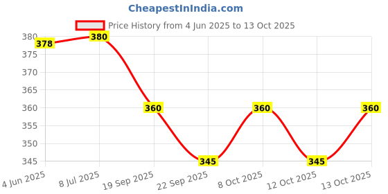 flipkart.com mowa Pack of 4 Men Vest mowa Price History Graph from 4 Jun 2025 to 13 Oct 2025