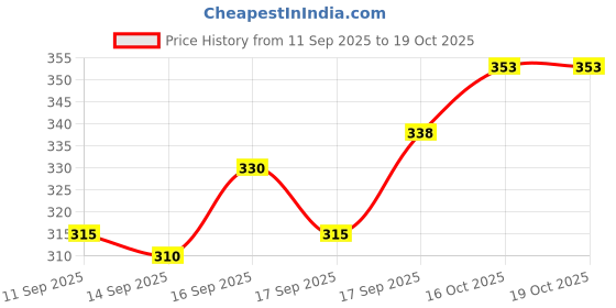 flipkart.com mowa Pack of 4 Men Vest mowa Price History Graph from 11 Sep 2025 to 19 Oct 2025