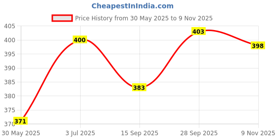 flipkart.com mowa Printed Men Track Suit mowa Price History Graph from 30 May 2025 to 9 Nov 2025